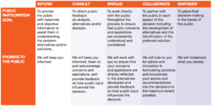 IAP2 Public Participation Spectrum