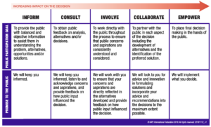 IAP2 Spectrum of Participation for public engagement, used to help set goals and promises when planning a public engagement, how to run a digital consultation in the post-covid world.