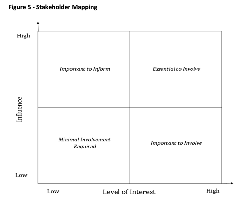The Government of Newfoundland and Labrador's stakeholder mapping matrix for engagement with community. In the upper lefthand corner, with low level of interest but high influence, stakeholders are important to inform. In the upper righthand corner, with high influence and high level of interest, stakeholders are essential to include. In the lower lefthand corner with low level of interest and low influence, minimal involvement is required from stakeholders. In the lower righthand corner, with high level of interest but low involvement, stakeholders and important to involve.